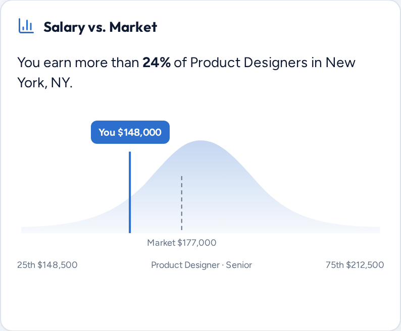 Real salary versus market bell curve for a Senior Product Designer in New York