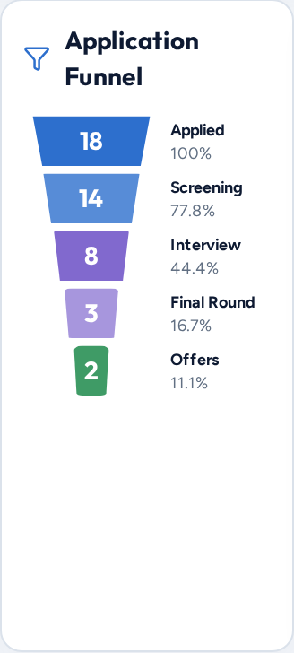 Real application funnel with centered conversion bars from Applied to Offers