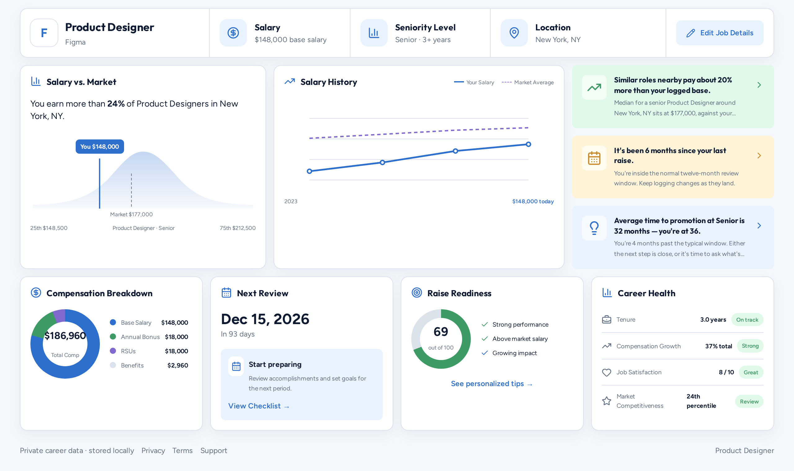 Careetra Current Job dashboard showing salary versus market bell curve, salary history chart, and raise readiness cards