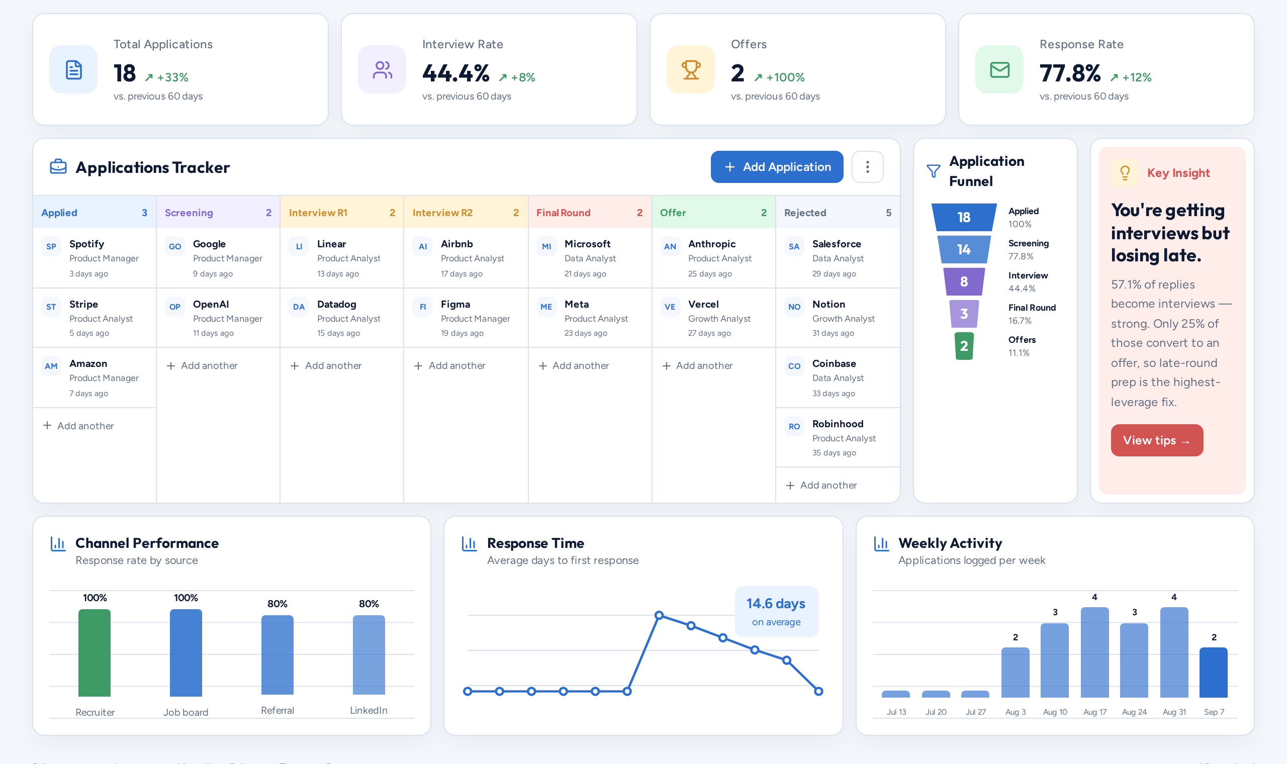 Careetra Job Search dashboard showing metric cards, a seven-column application kanban board, the centered application funnel, and channel, response-time and weekly-activity charts