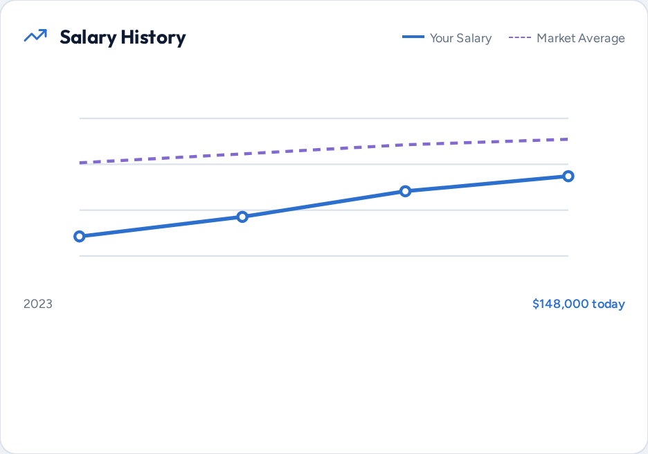 Real salary history chart with the market average trend line